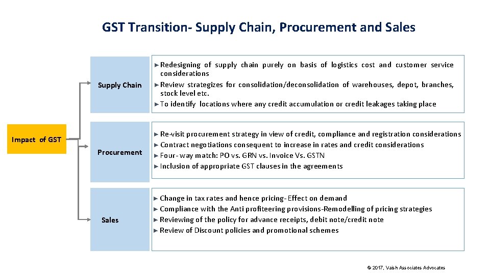 GST Transition- Supply Chain, Procurement and Sales ► Redesigning Supply Chain of supply chain
