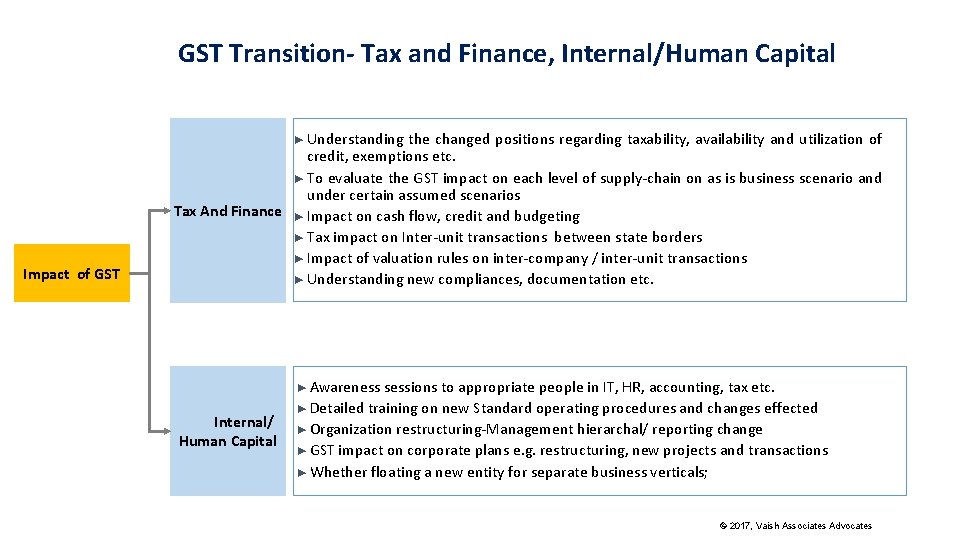 GST Transition- Tax and Finance, Internal/Human Capital ► Understanding Impact of GST the changed