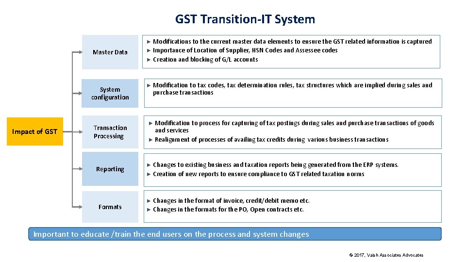GST Transition-IT System ► Modifications to the current master data elements to ensure the
