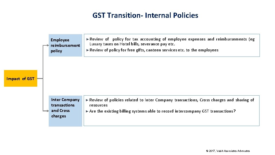 GST Transition- Internal Policies Employee reimbursement policy ► Review of policy for tax accounting