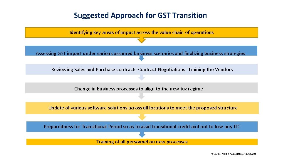 Suggested Approach for GST Transition Identifying key areas of impact across the value chain