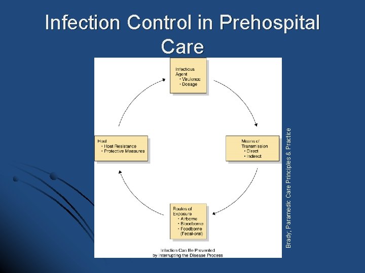 Brady; Paramedic Care Principles & Practice Infection Control in Prehospital Care Brady; Paramedic Care Principles & Practice Infection Control in Prehospital Care