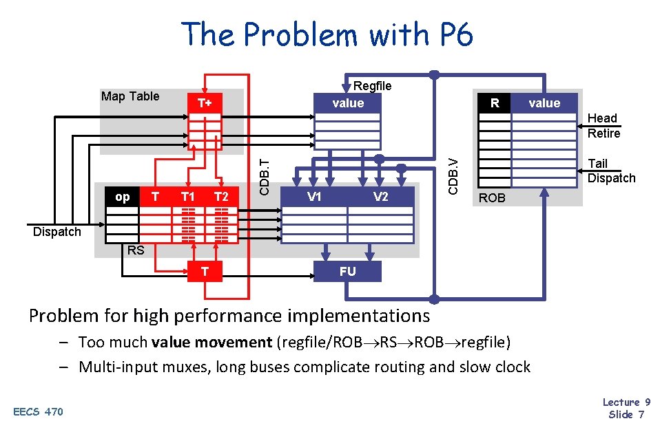 The Problem with P 6 Map Table Regfile value T+ R value Dispatch RS