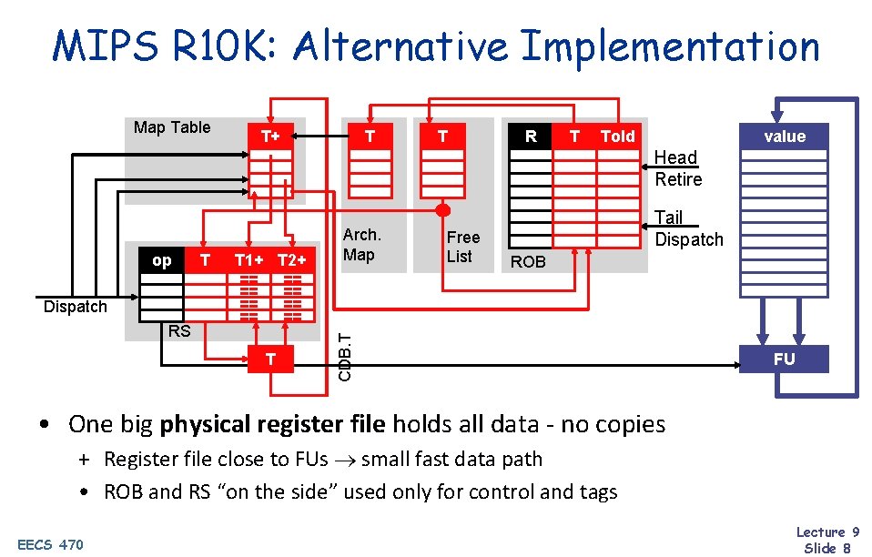 MIPS R 10 K: Alternative Implementation Map Table T+ T T R T Told