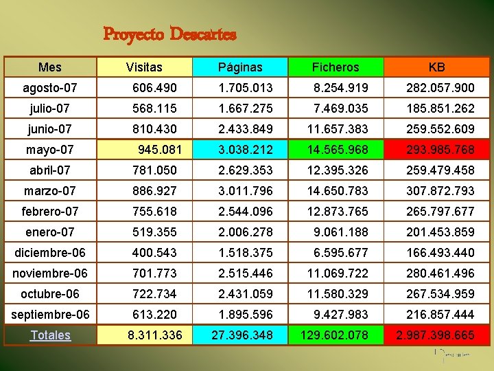 Proyecto Descartes Mes Visitas Páginas Ficheros KB agosto-07 606. 490 1. 705. 013 8.