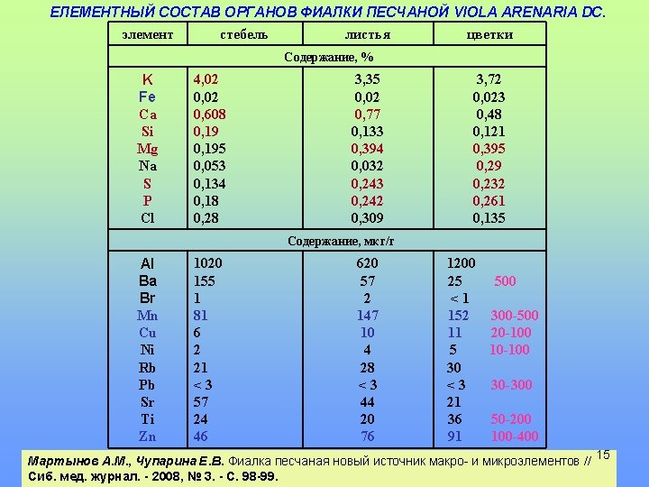 ЕЛЕМЕНТНЫЙ СОСТАВ ОРГАНОВ ФИАЛКИ ПЕСЧАНОЙ VIOLA ARENARIA DC. элемент стебель листья цветки Содержание, %