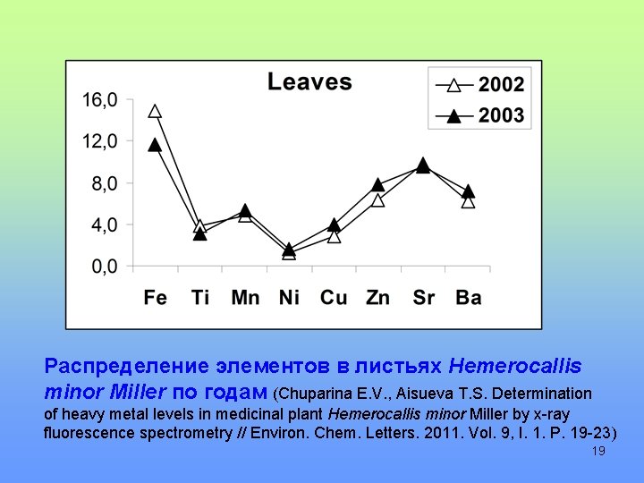 Распределение элементов в листьях Hemerocallis minor Miller по годам (Chuparina E. V. , Aisueva