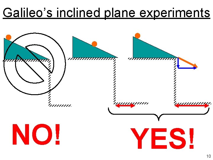 Galileo’s inclined plane experiments NO! YES! 10 