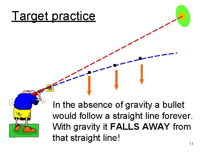 Target practice In the absence of gravity a bullet would follow a straight line