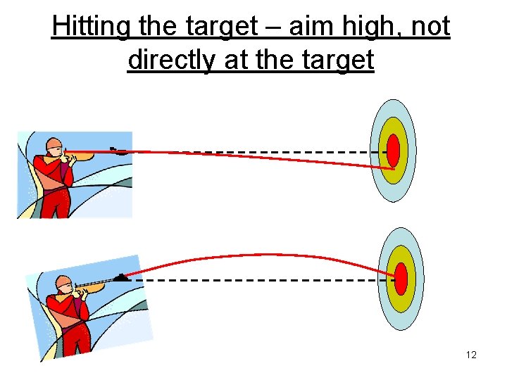 Hitting the target – aim high, not directly at the target 12 