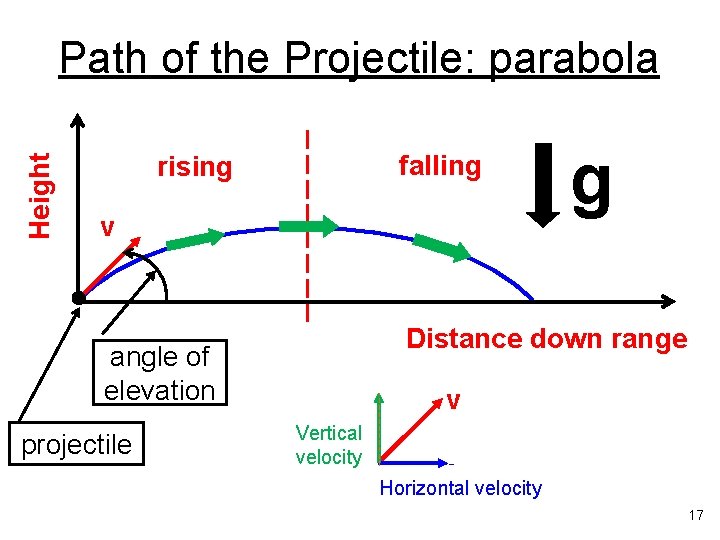 Height Path of the Projectile: parabola falling rising v Distance down range angle of