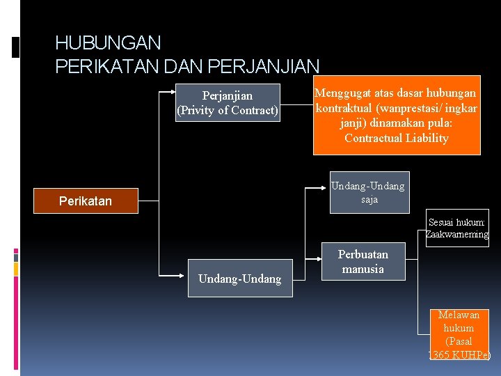 HUBUNGAN PERIKATAN DAN PERJANJIAN Perjanjian (Privity of Contract) Menggugat atas dasar hubungan kontraktual (wanprestasi/