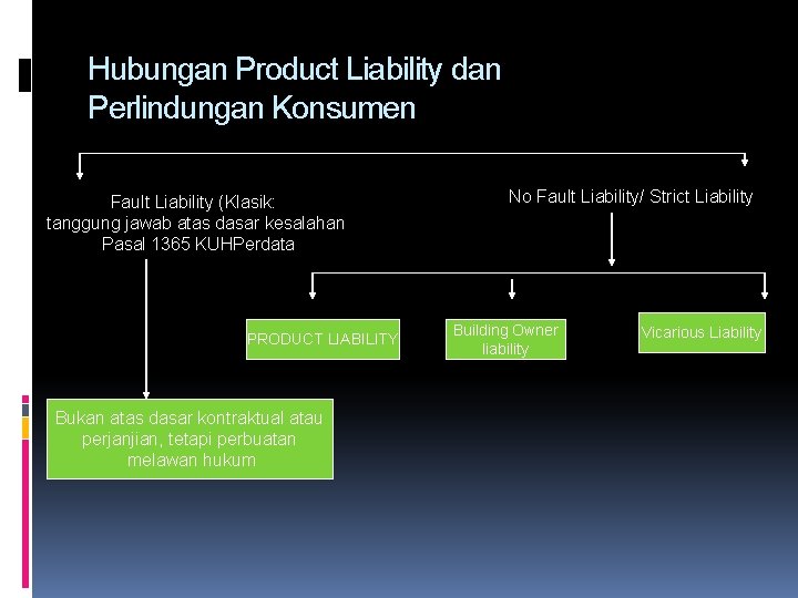 Hubungan Product Liability dan Perlindungan Konsumen Fault Liability (Klasik: tanggung jawab atas dasar kesalahan