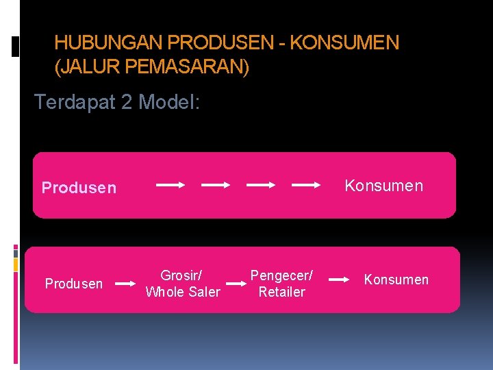 HUBUNGAN PRODUSEN - KONSUMEN (JALUR PEMASARAN) Terdapat 2 Model: Konsumen Produsen Grosir/ Whole Saler