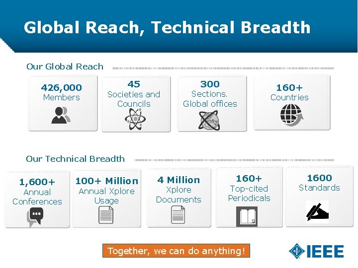 Global Reach, Technical Breadth Our Global Reach 426, 000 Members 45 300 Societies and