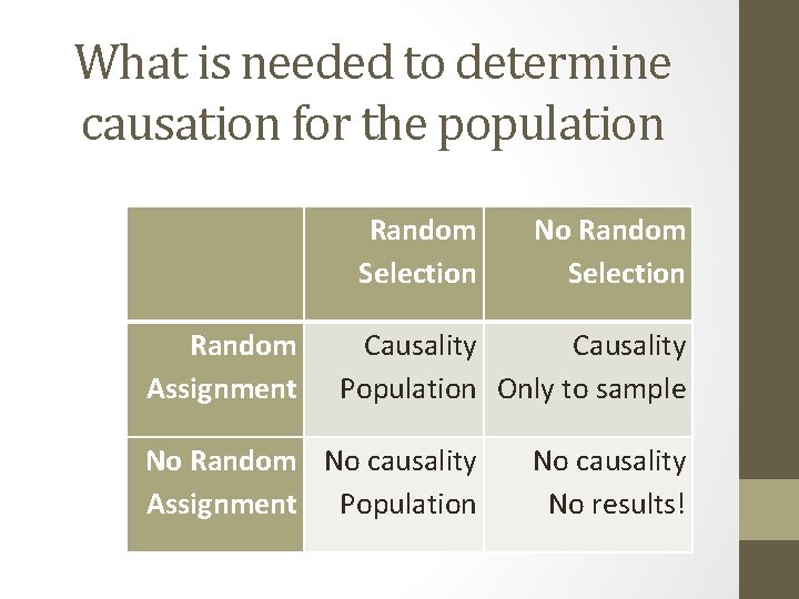 What is needed to determine causation for the population Random Selection Random Assignment No