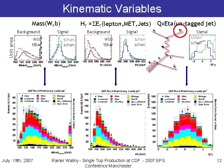 Kinematic Variables HT = ET(lepton, MET, Jets) Qx. Eta(un-tagged jet) Mass(W, b) Unit area