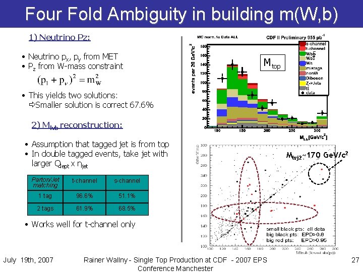 Four Fold Ambiguity in building m(W, b) 1) Neutrino Pz: • Neutrino px, py