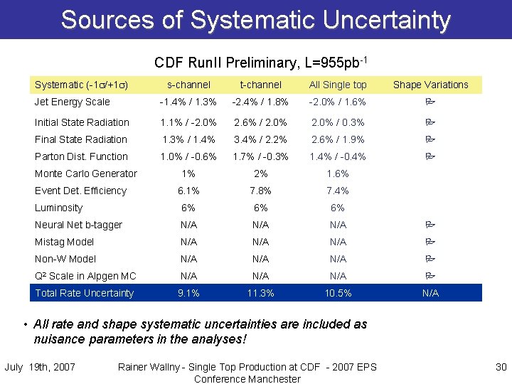 Sources of Systematic Uncertainty CDF Run. II Preliminary, L=955 pb-1 Systematic (-1 /+1 )