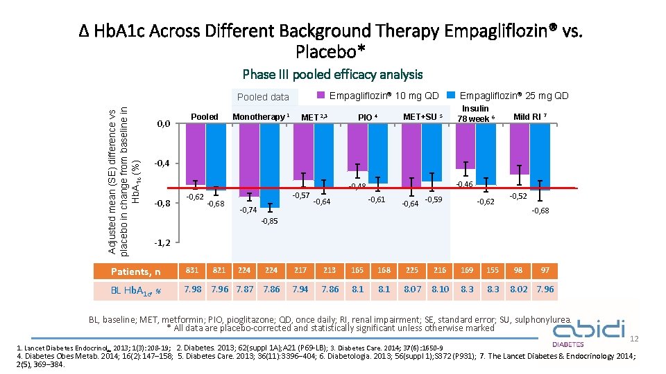 Δ Hb. A 1 c Across Different Background Therapy Empagliflozin® vs. Placebo* Phase III