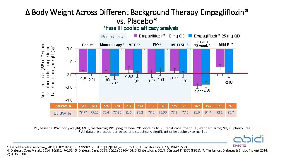 Δ Body Weight Across Different Background Therapy Empagliflozin® vs. Placebo* Phase III pooled efficacy