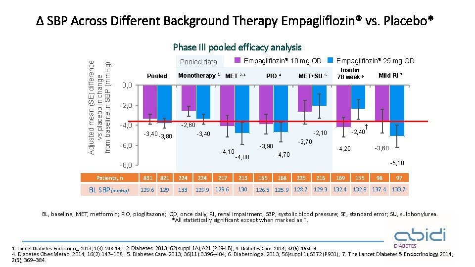 Δ SBP Across Different Background Therapy Empagliflozin® vs. Placebo* Adjusted mean (SE) difference vs