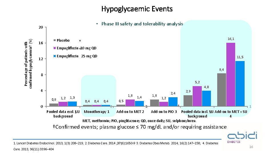 Hypoglycaemic Events • Phase III safety and tolerability analysis Percentage of patients with confirmed