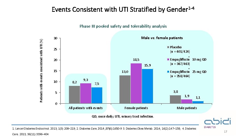 Events Consistent with UTI Stratified by Gender 1 -4 Patients with events consistent with