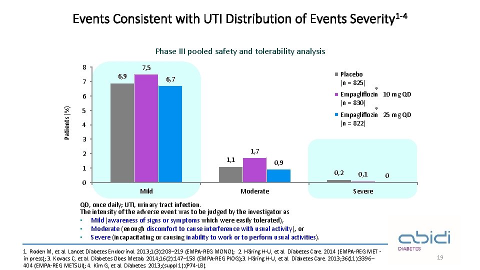 Events Consistent with UTI Distribution of Events Severity 1 -4 Phase III pooled safety