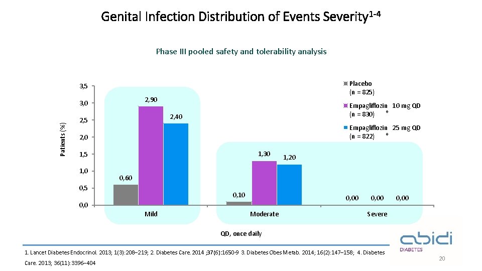 Genital Infection Distribution of Events Severity 1 -4 Phase III pooled safety and tolerability