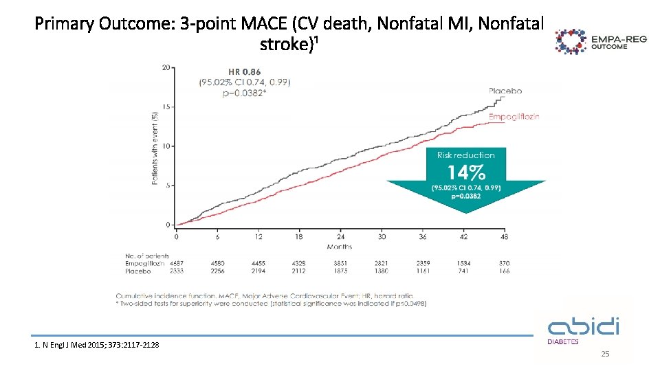 Primary Outcome: 3 -point MACE (CV death, Nonfatal MI, Nonfatal stroke)¹ 1. N Engl