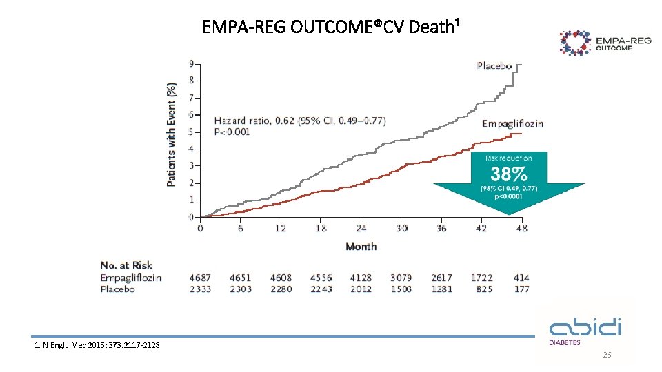 EMPA-REG OUTCOME®CV Death¹ 1. N Engl J Med 2015; 373: 2117 -2128 26 