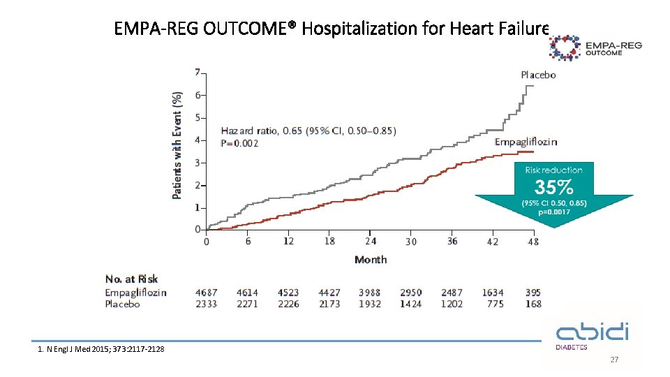 EMPA-REG OUTCOME® Hospitalization for Heart Failure¹ 1. N Engl J Med 2015; 373: 2117