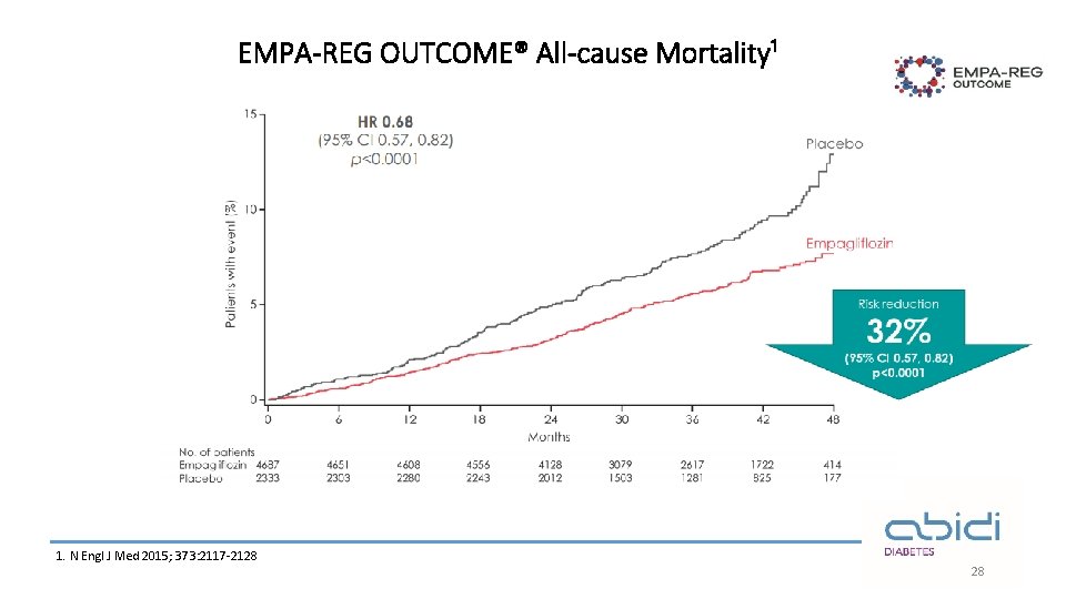 EMPA-REG OUTCOME® All-cause Mortality¹ 1. N Engl J Med 2015; 373: 2117 -2128 28