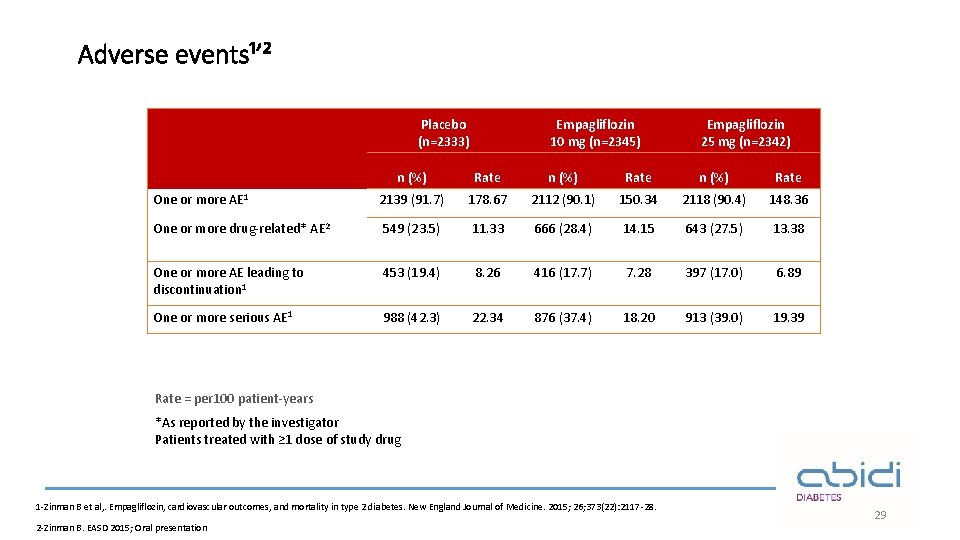 Adverse events¹ʼ² Placebo (n=2333) Empagliflozin 10 mg (n=2345) Empagliflozin 25 mg (n=2342) n (%)