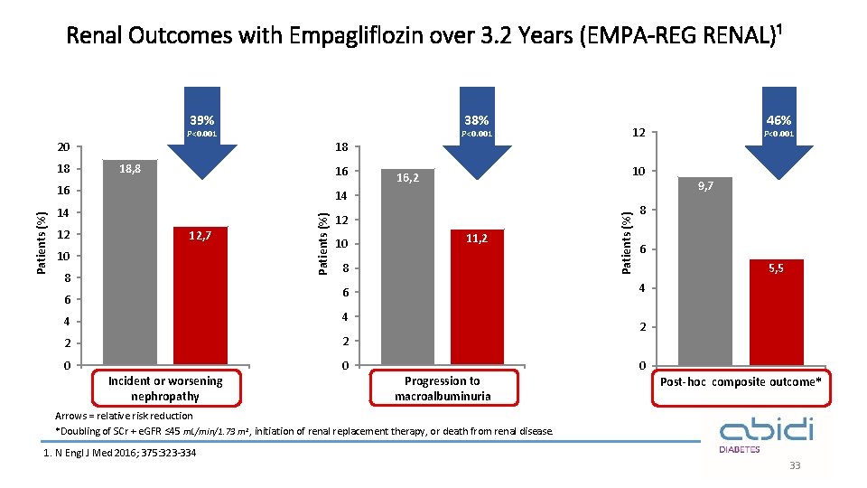 Renal Outcomes with Empagliflozin over 3. 2 Years (EMPA-REG RENAL)¹ 38% 39% P<0. 001