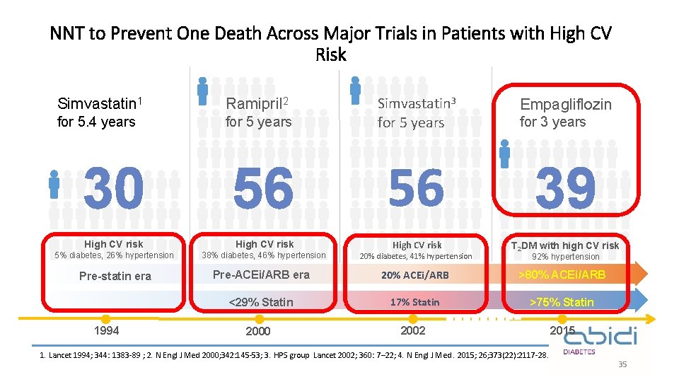 NNT to Prevent One Death Across Major Trials in Patients with High CV Risk