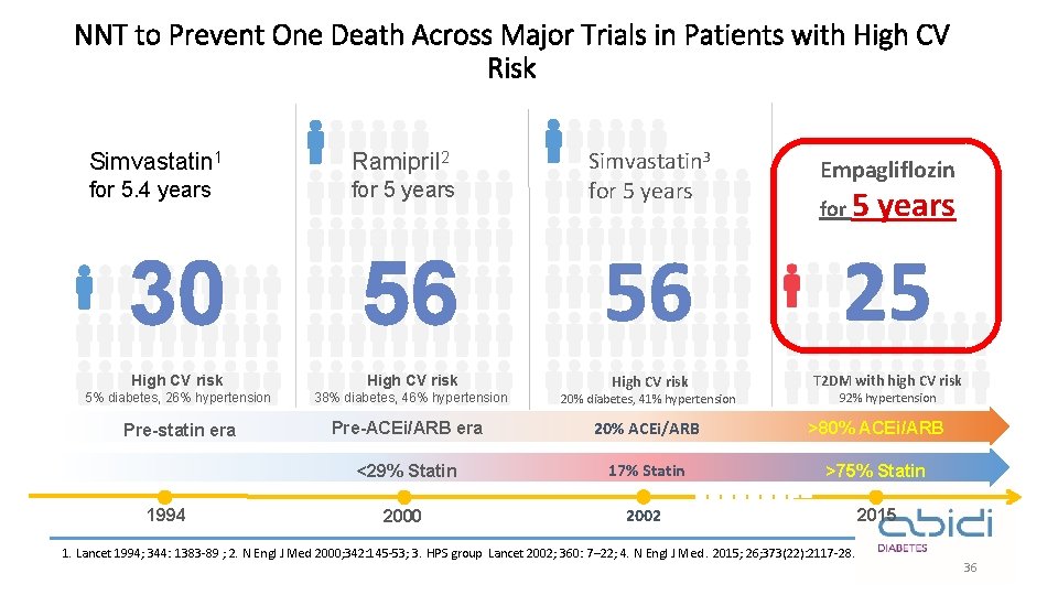 NNT to Prevent One Death Across Major Trials in Patients with High CV Risk