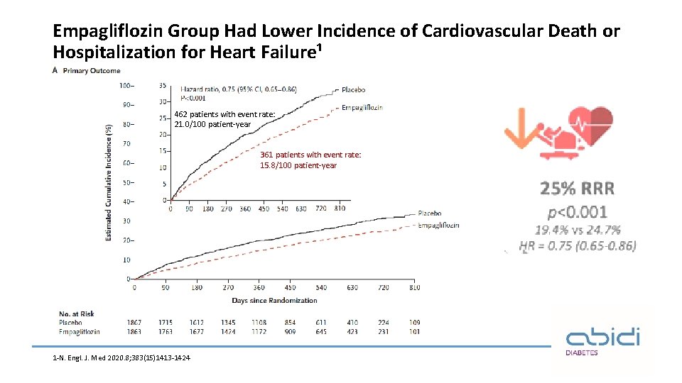 Empagliflozin Group Had Lower Incidence of Cardiovascular Death or Hospitalization for Heart Failure¹ 462