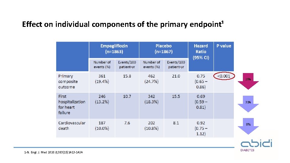 Effect on individual components of the primary endpoint¹ 25% 31% 8% 1 -N. Engl.