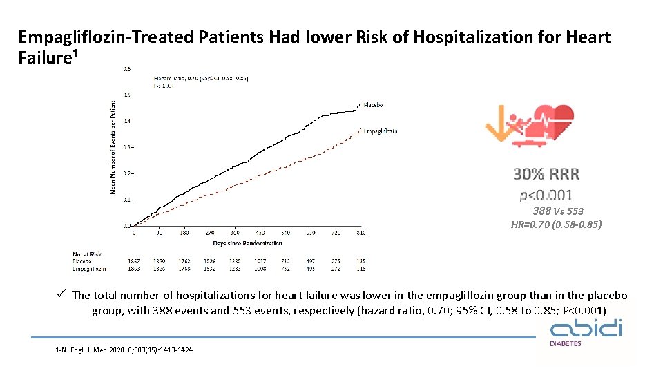 Empagliflozin-Treated Patients Had lower Risk of Hospitalization for Heart Failure¹ 388 Vs 553 HR=0.