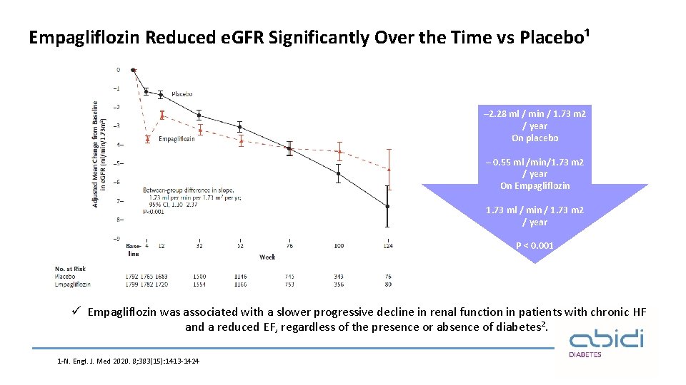 Empagliflozin Reduced e. GFR Significantly Over the Time vs Placebo¹ – 2. 28 ml