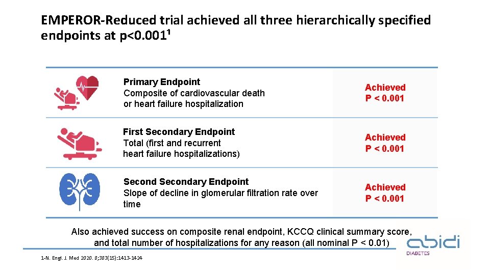 EMPEROR-Reduced trial achieved all three hierarchically specified endpoints at p<0. 001¹ Primary Endpoint Composite