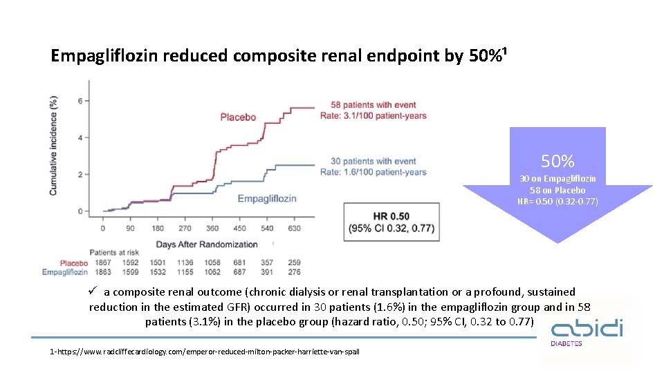 Empagliflozin reduced composite renal endpoint by 50%¹ 50% 30 on Empagliflozin 58 on Placebo