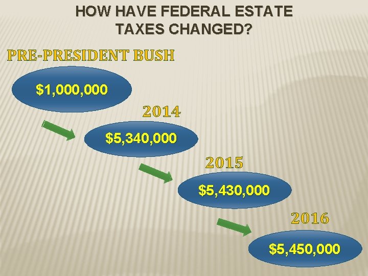 HOW HAVE FEDERAL ESTATE TAXES CHANGED? PRE-PRESIDENT BUSH $1, 000 2014 $5, 340, 000