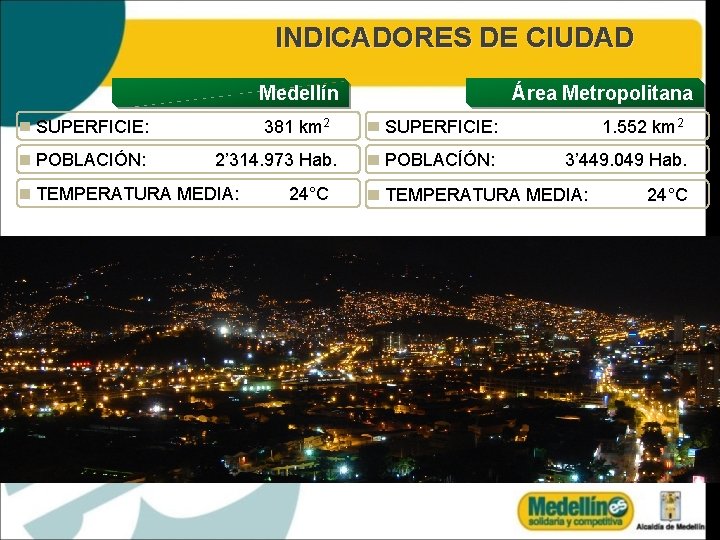 INDICADORES DE CIUDAD Medellín SUPERFICIE: POBLACIÓN: 381 km 2 2’ 314. 973 Hab. TEMPERATURA