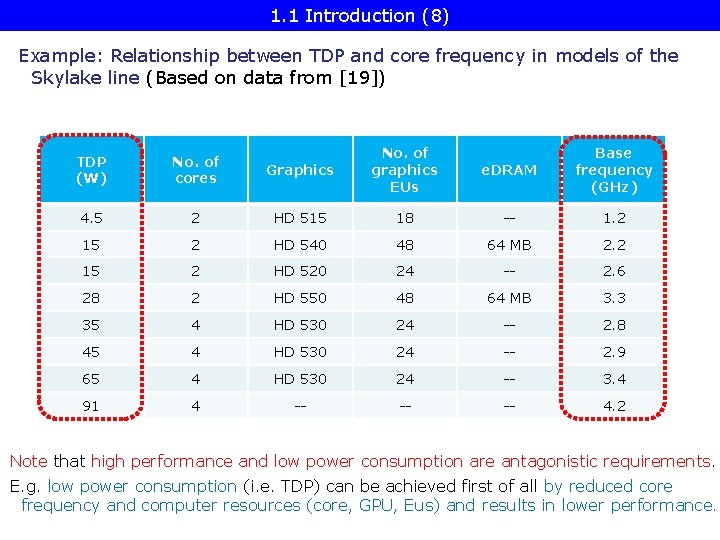 1. 1 Introduction (8) Example: Relationship between TDP and core frequency in models of