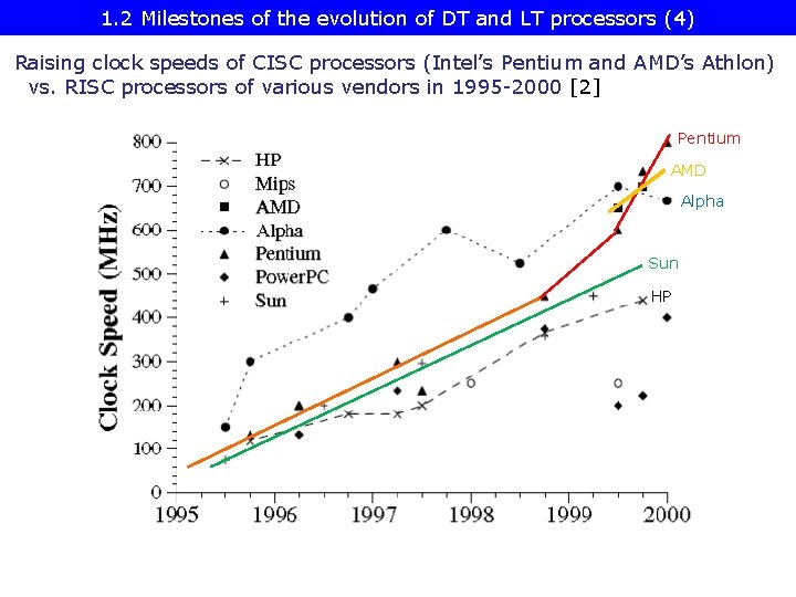 1. 2 Milestones of the evolution of DT and LT processors (4) Raising clock
