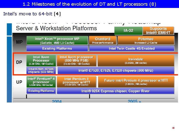 1. 2 Milestones of the evolution of DT and LT processors (8) Intel’s move