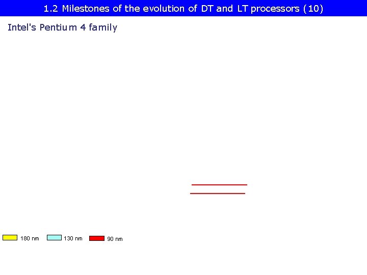 1. 2 Milestones of the evolution of DT and LT processors (10) Intel's Pentium